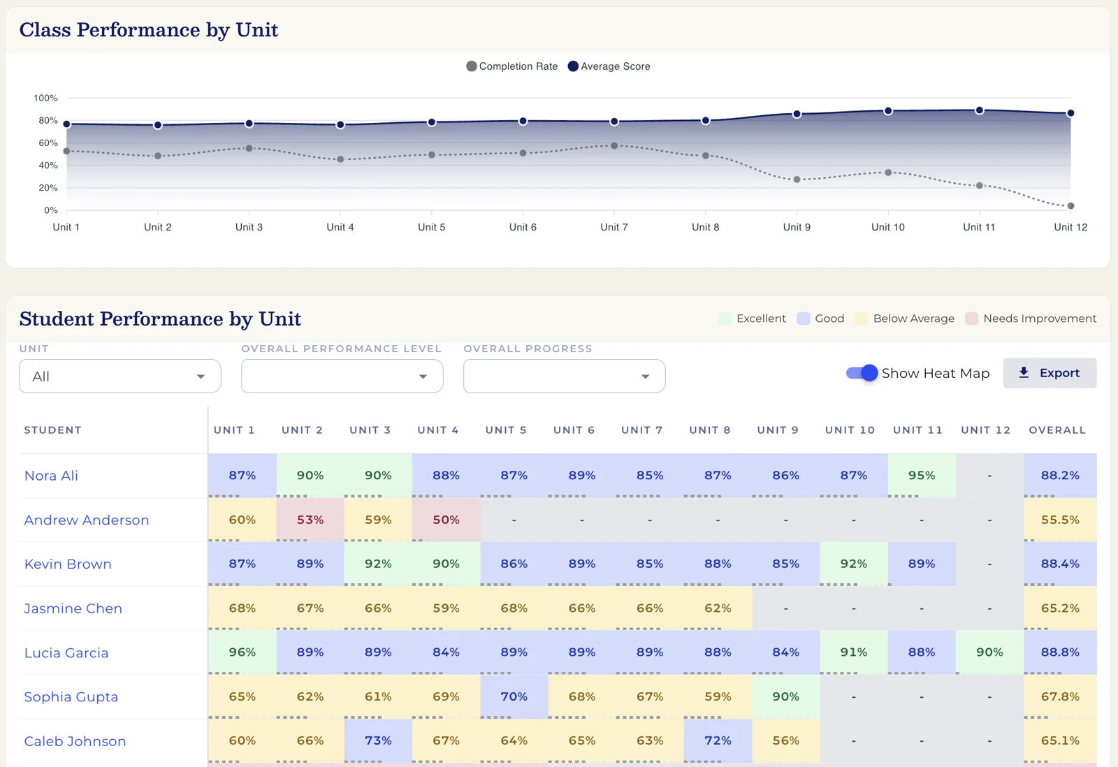 The Story of America teacher dashboard: class performance by unit, and a heat map of each student&rsquo;s scores by unit